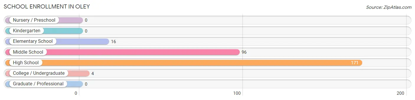 School Enrollment in Oley