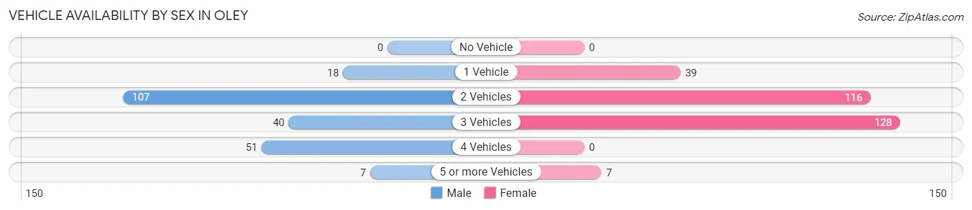 Vehicle Availability by Sex in Oley