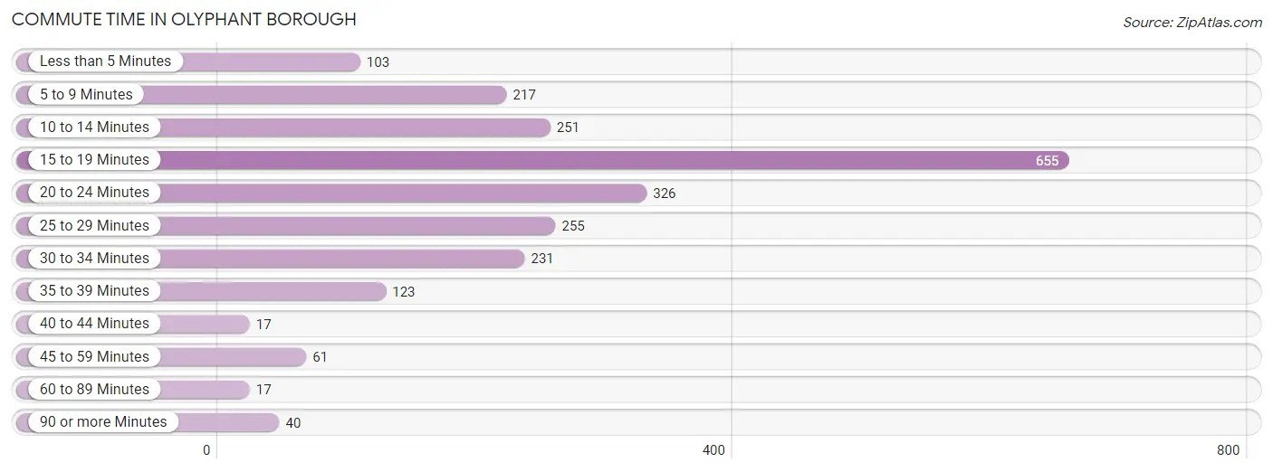 Commute Time in Olyphant borough