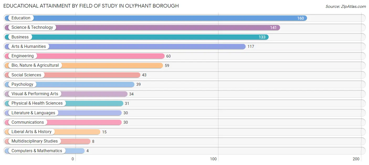 Educational Attainment by Field of Study in Olyphant borough