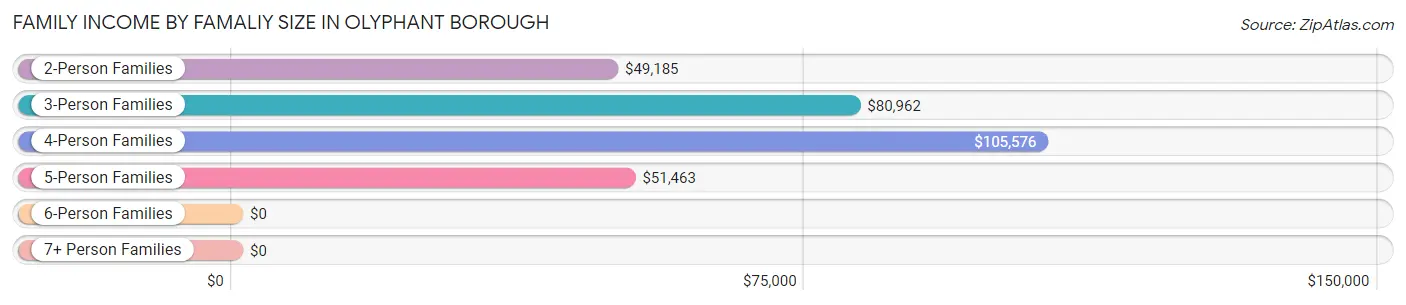 Family Income by Famaliy Size in Olyphant borough