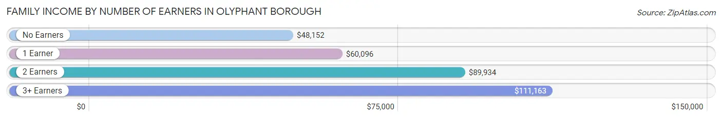 Family Income by Number of Earners in Olyphant borough