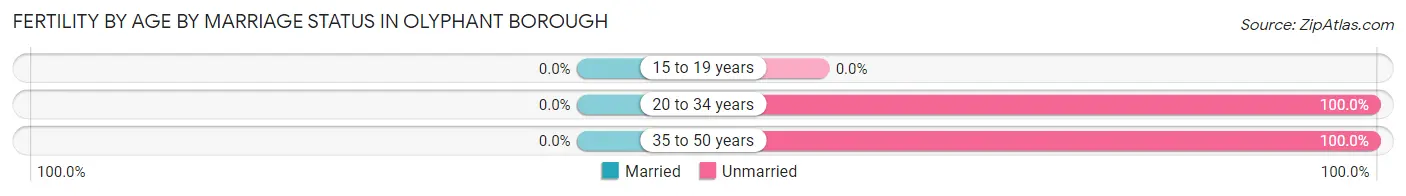 Female Fertility by Age by Marriage Status in Olyphant borough
