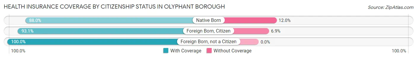 Health Insurance Coverage by Citizenship Status in Olyphant borough