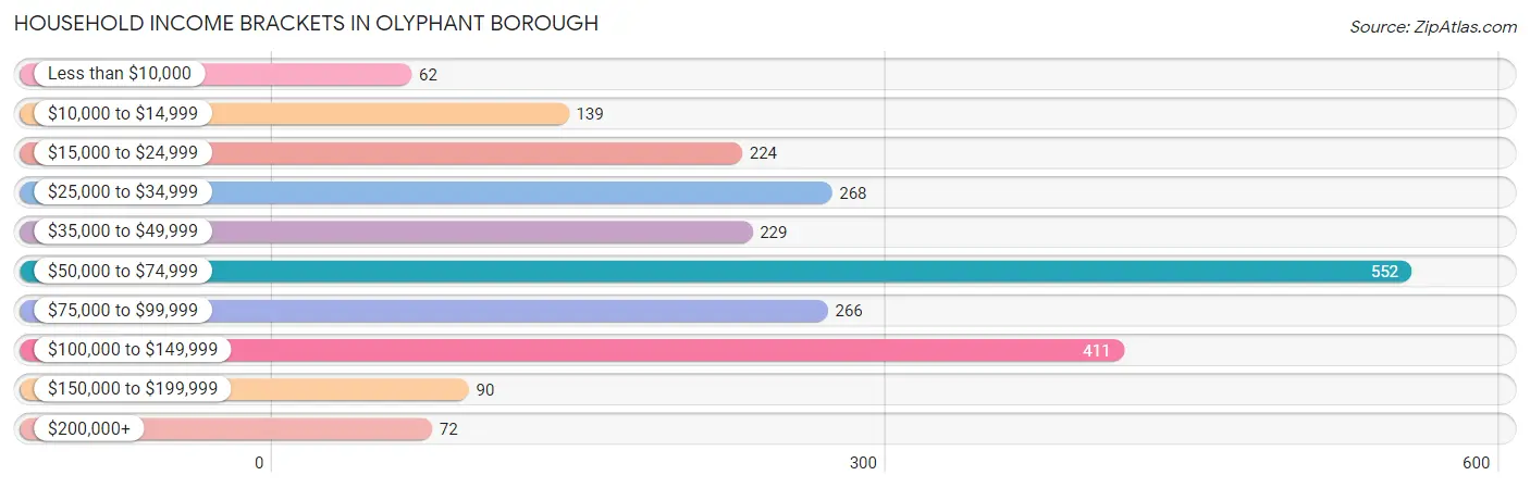 Household Income Brackets in Olyphant borough