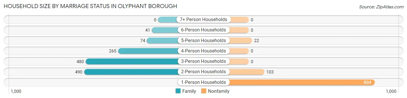 Household Size by Marriage Status in Olyphant borough