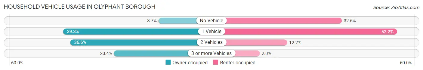 Household Vehicle Usage in Olyphant borough