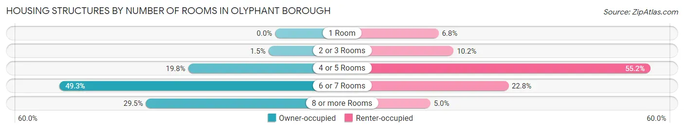 Housing Structures by Number of Rooms in Olyphant borough