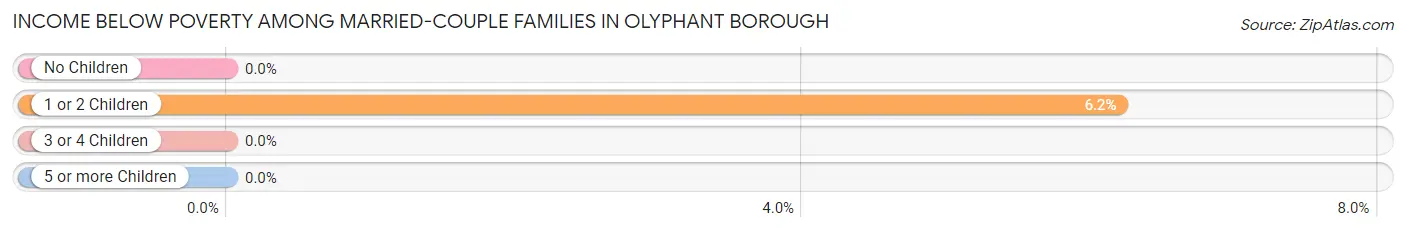 Income Below Poverty Among Married-Couple Families in Olyphant borough
