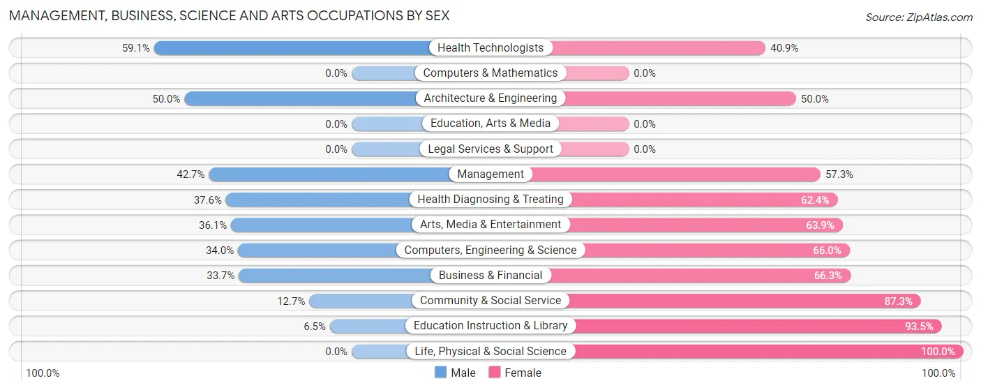 Management, Business, Science and Arts Occupations by Sex in Olyphant borough