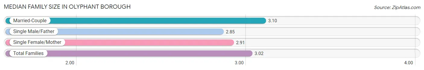 Median Family Size in Olyphant borough