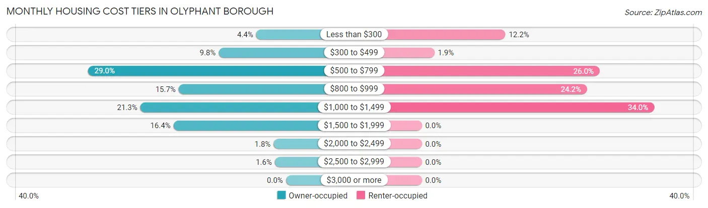 Monthly Housing Cost Tiers in Olyphant borough