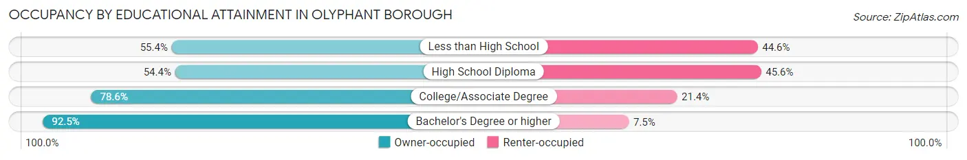 Occupancy by Educational Attainment in Olyphant borough