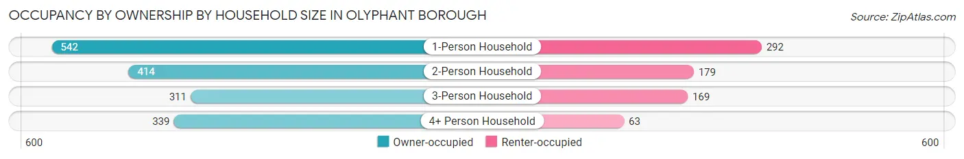 Occupancy by Ownership by Household Size in Olyphant borough