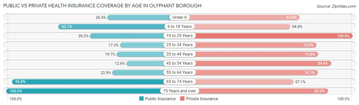 Public vs Private Health Insurance Coverage by Age in Olyphant borough