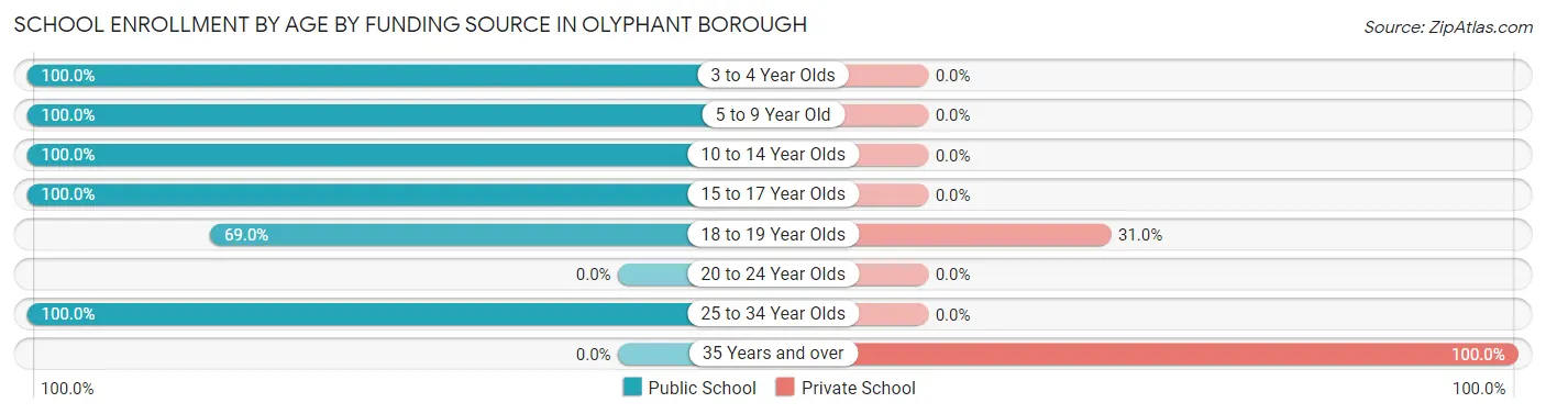 School Enrollment by Age by Funding Source in Olyphant borough