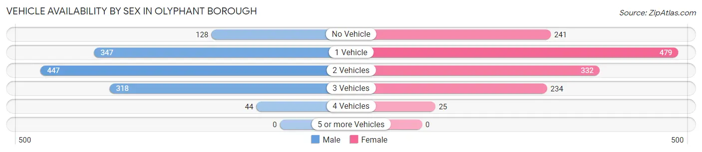 Vehicle Availability by Sex in Olyphant borough