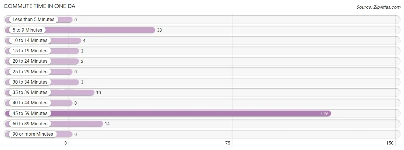 Commute Time in Oneida