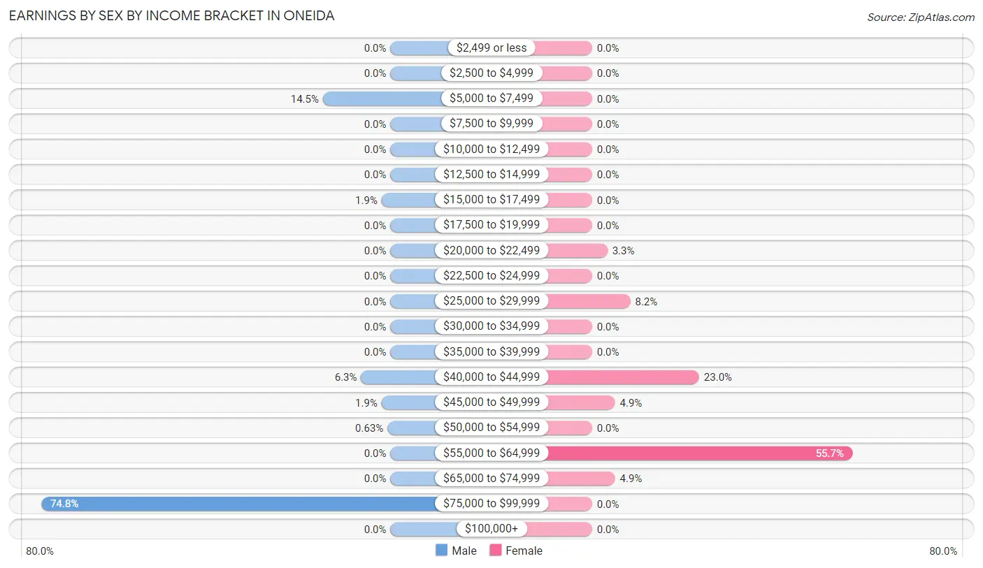 Earnings by Sex by Income Bracket in Oneida