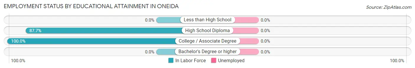 Employment Status by Educational Attainment in Oneida