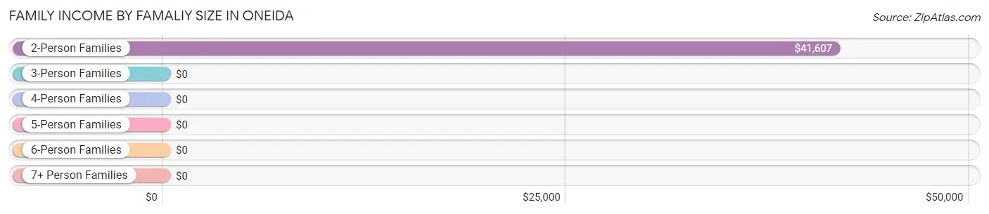 Family Income by Famaliy Size in Oneida