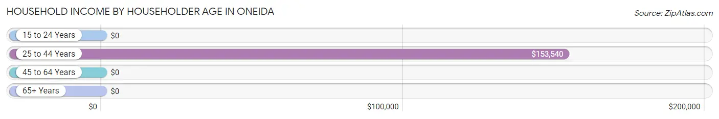 Household Income by Householder Age in Oneida