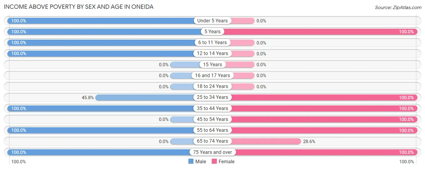 Income Above Poverty by Sex and Age in Oneida
