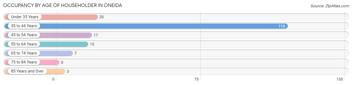 Occupancy by Age of Householder in Oneida