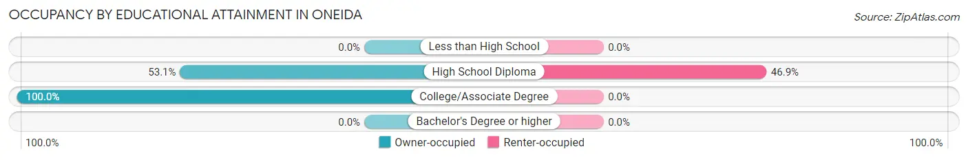 Occupancy by Educational Attainment in Oneida