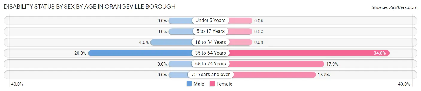 Disability Status by Sex by Age in Orangeville borough