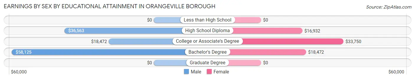 Earnings by Sex by Educational Attainment in Orangeville borough