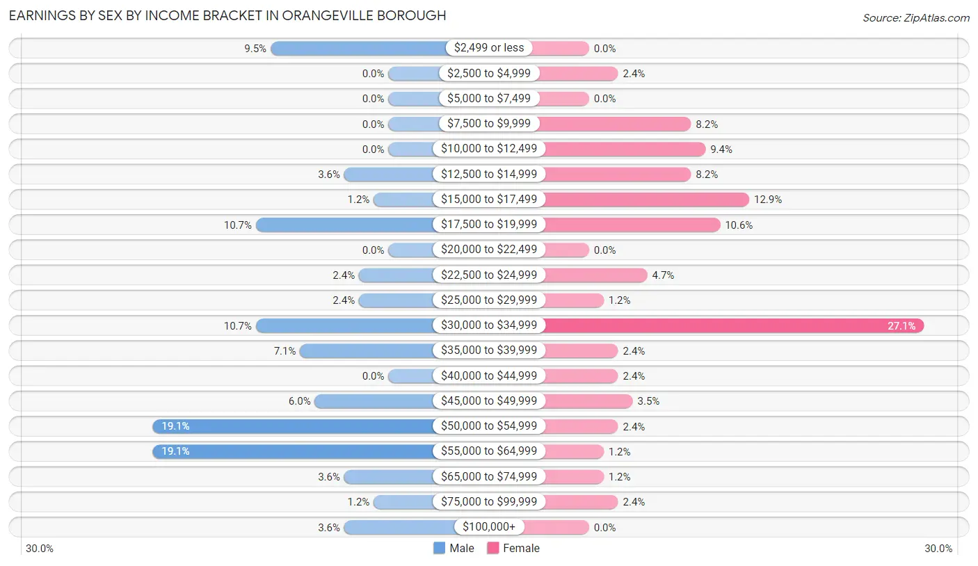 Earnings by Sex by Income Bracket in Orangeville borough