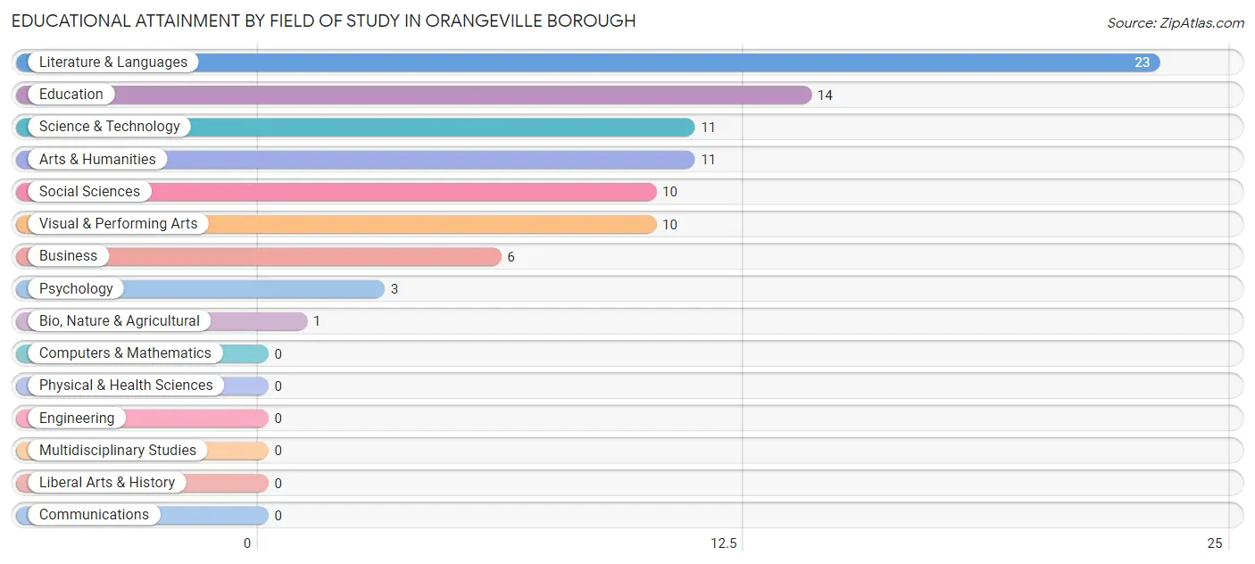Educational Attainment by Field of Study in Orangeville borough
