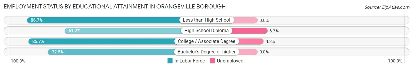 Employment Status by Educational Attainment in Orangeville borough