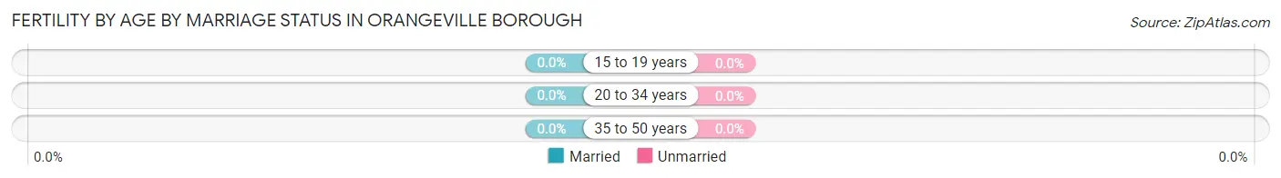 Female Fertility by Age by Marriage Status in Orangeville borough