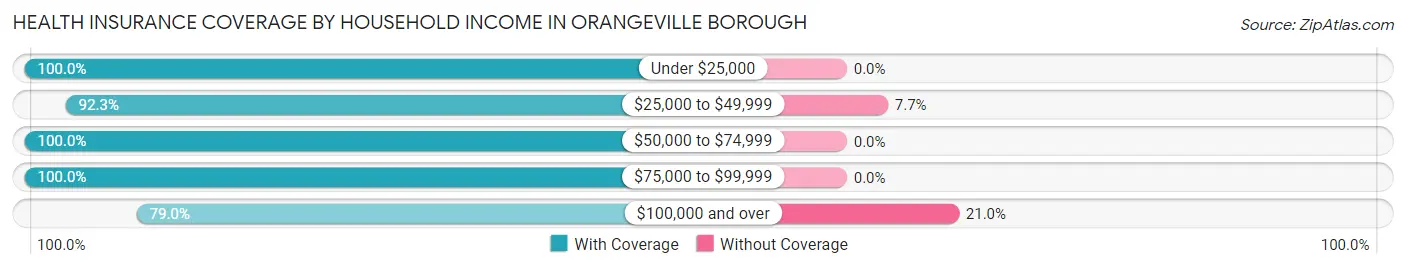 Health Insurance Coverage by Household Income in Orangeville borough