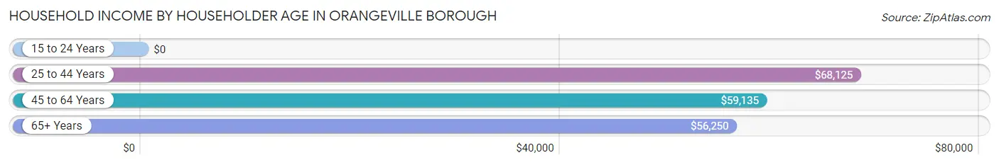 Household Income by Householder Age in Orangeville borough