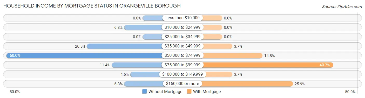 Household Income by Mortgage Status in Orangeville borough