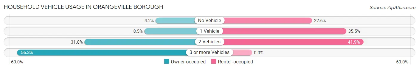 Household Vehicle Usage in Orangeville borough