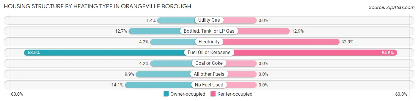 Housing Structure by Heating Type in Orangeville borough