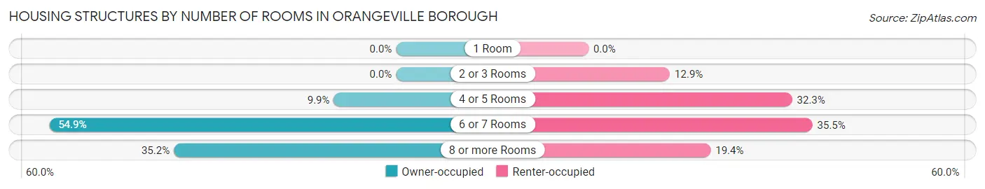Housing Structures by Number of Rooms in Orangeville borough