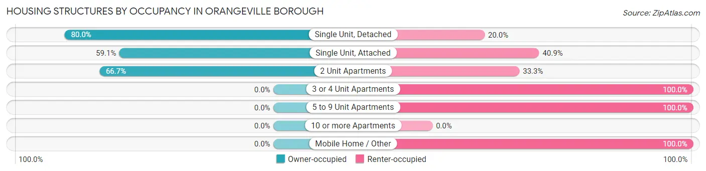 Housing Structures by Occupancy in Orangeville borough