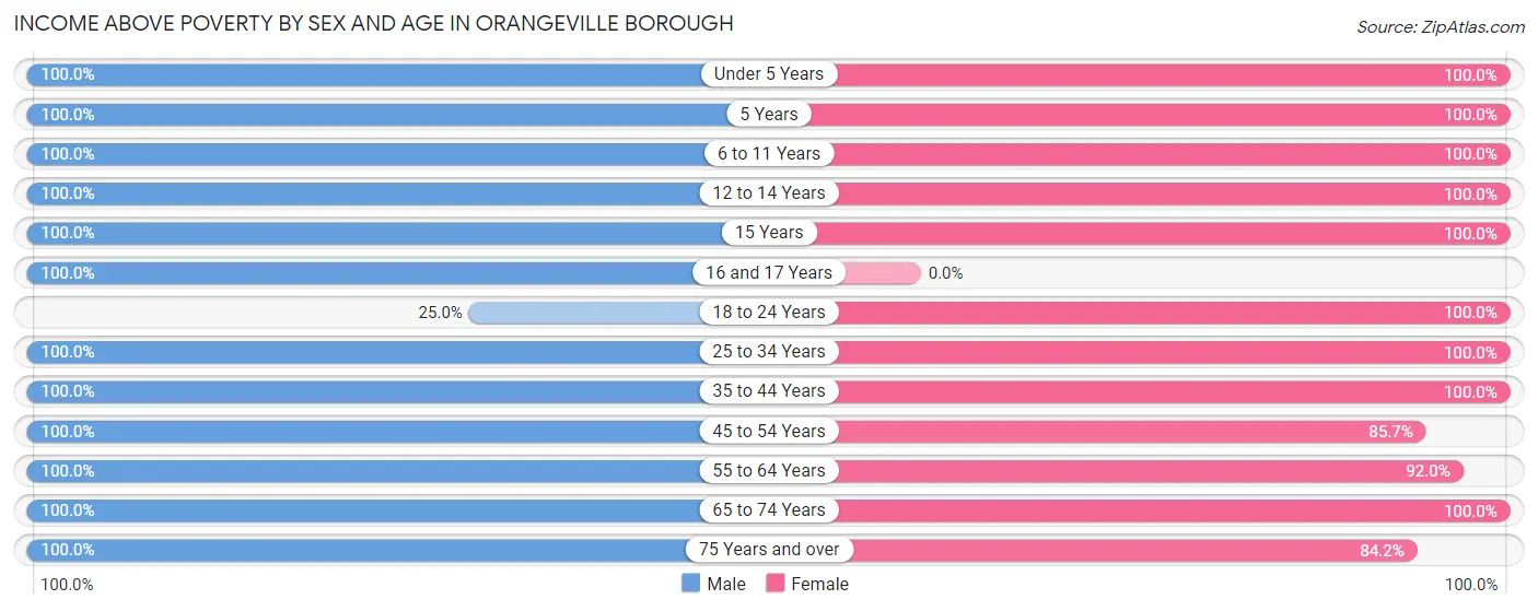 Income Above Poverty by Sex and Age in Orangeville borough