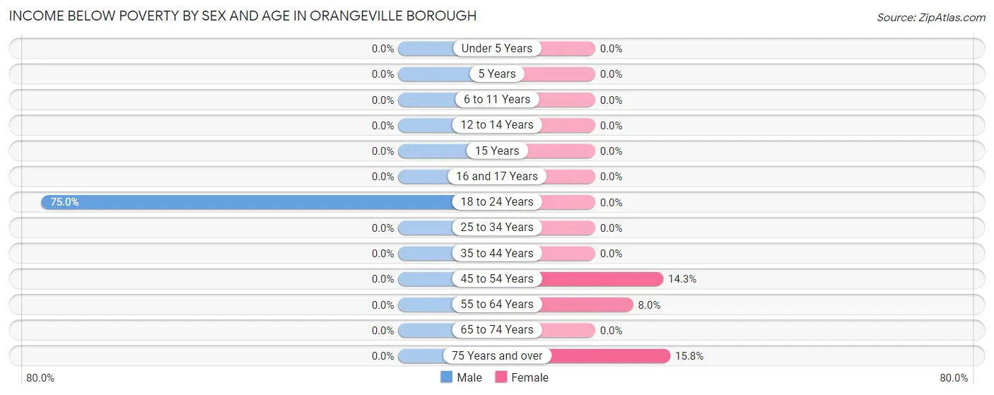 Income Below Poverty by Sex and Age in Orangeville borough