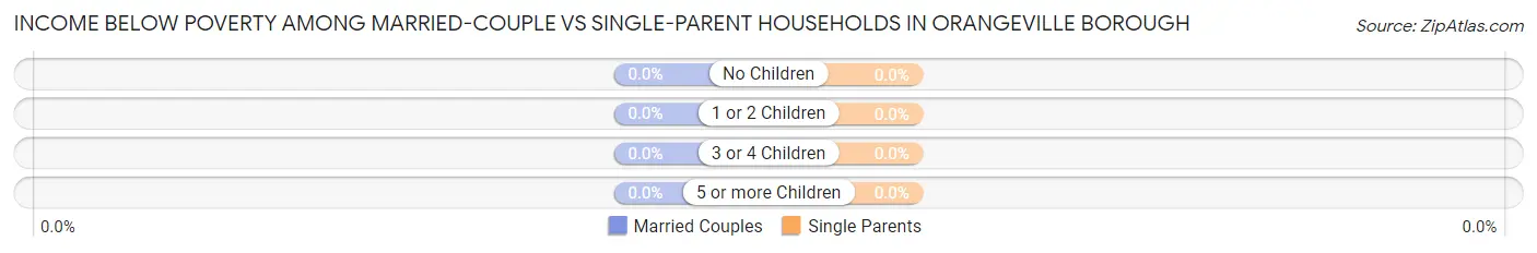 Income Below Poverty Among Married-Couple vs Single-Parent Households in Orangeville borough