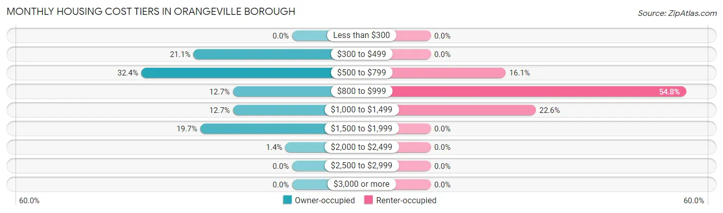 Monthly Housing Cost Tiers in Orangeville borough