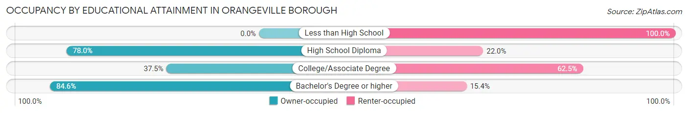 Occupancy by Educational Attainment in Orangeville borough