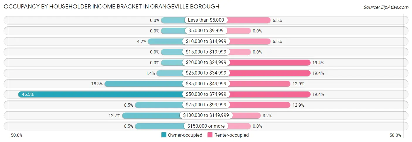 Occupancy by Householder Income Bracket in Orangeville borough
