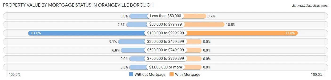 Property Value by Mortgage Status in Orangeville borough