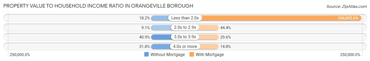 Property Value to Household Income Ratio in Orangeville borough